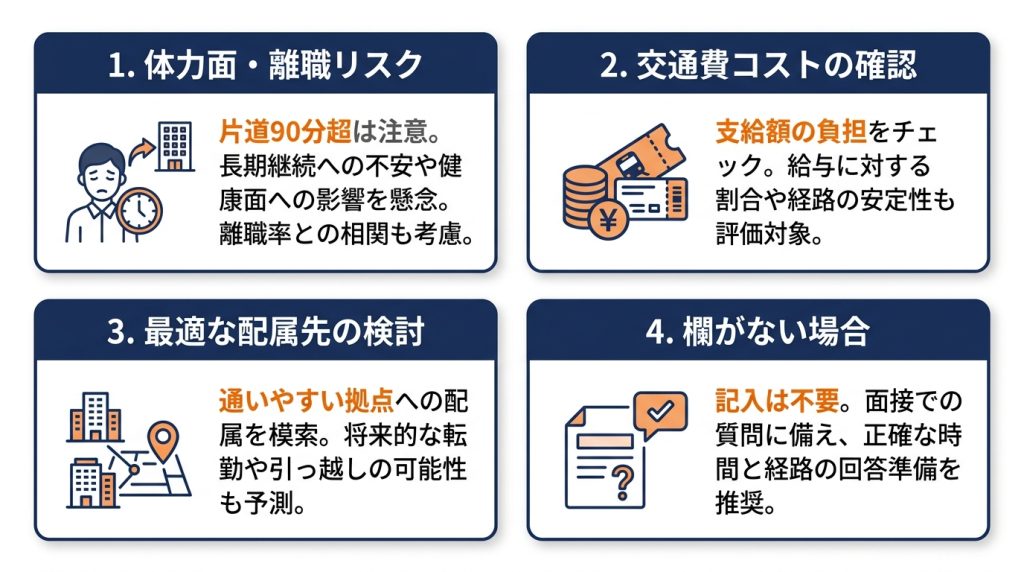 採用担当者が履歴書の通勤時間欄で見るポイントの図