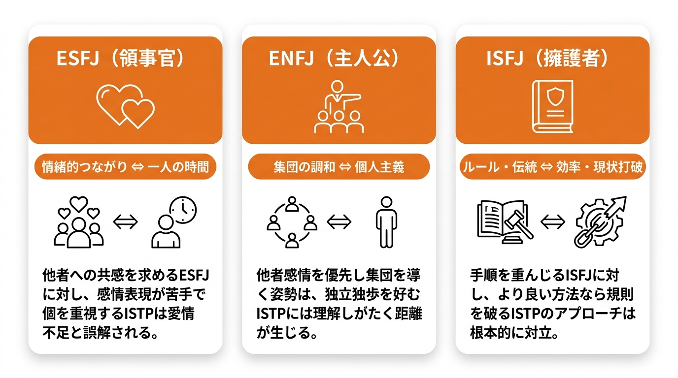【状況別】ISTP（巨匠）と相性が悪いMBTIタイプ