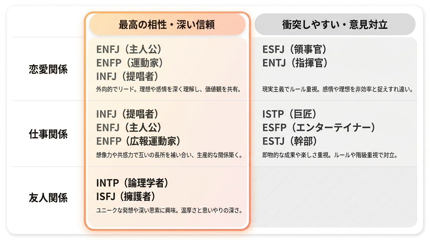 【関係性別】仲介者（INFP）と他15タイプの相性一覧