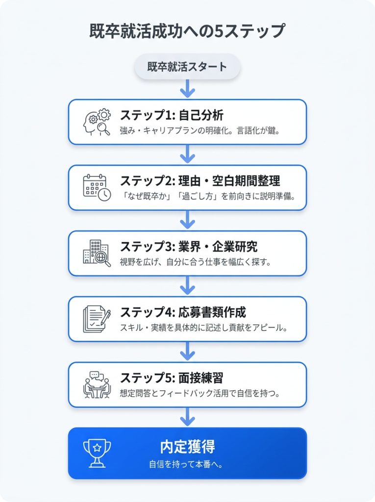既卒とは_既卒からの就職活動を成功させるための5つのステップ_グラフ