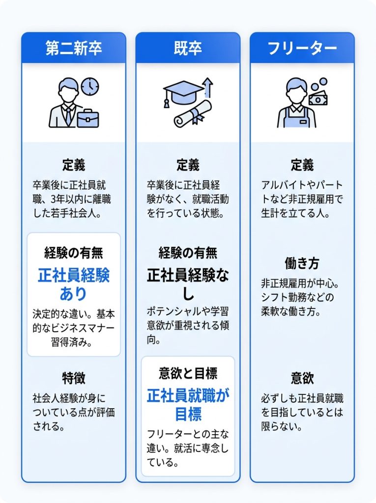 既卒とは_既卒とどう違う？第二新卒・フリーターとの意味の違いを解説_グラフ