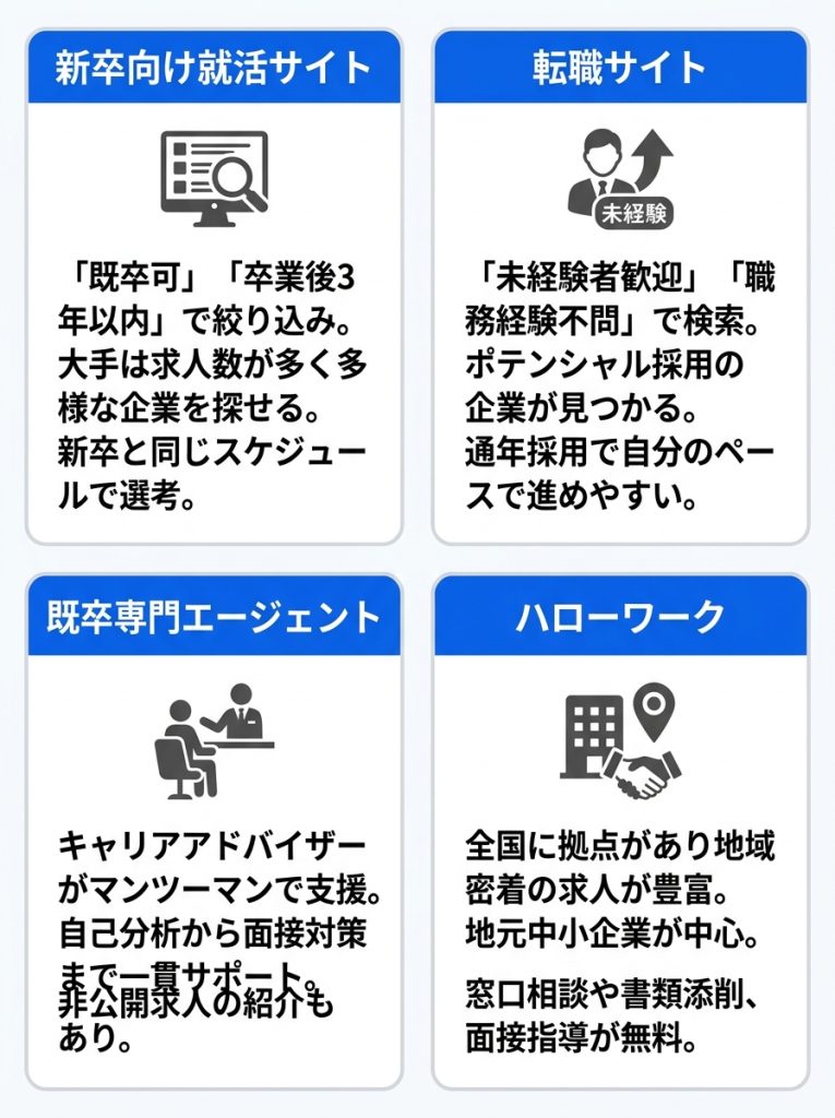既卒とは_自分に合った求人はどこで探す？既卒におすすめの就活サービス_グラフ