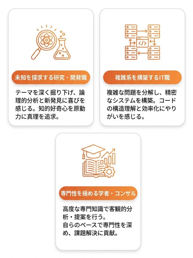 論理学者_mbti_論理学者（INTP）の能力が活きる仕事（適職）_グラフ