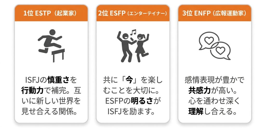 擁護者_mbti_ISFJ（擁護者）と恋愛の相性が良いMBTIタイプTOP3_グラフ