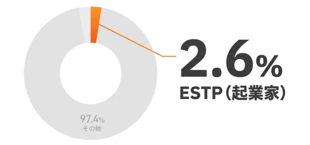 起業家_mbti_MBTIにおける「起業家(ESTP)」の基本的な性格_グラフ