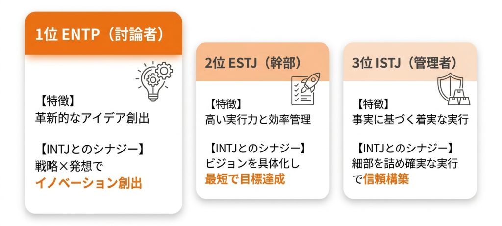 建築家_mbti_【仕事編】建築家（INTJ）と相性の良いMBTIタイプTOP3_グラフ