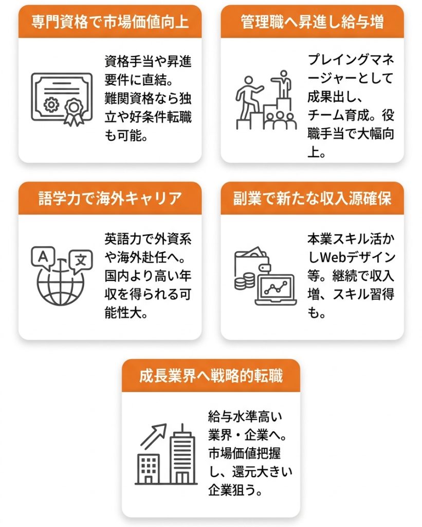 年収が高い職業_今の会社や未経験から年収を上げるための具体的な方法_グラフ