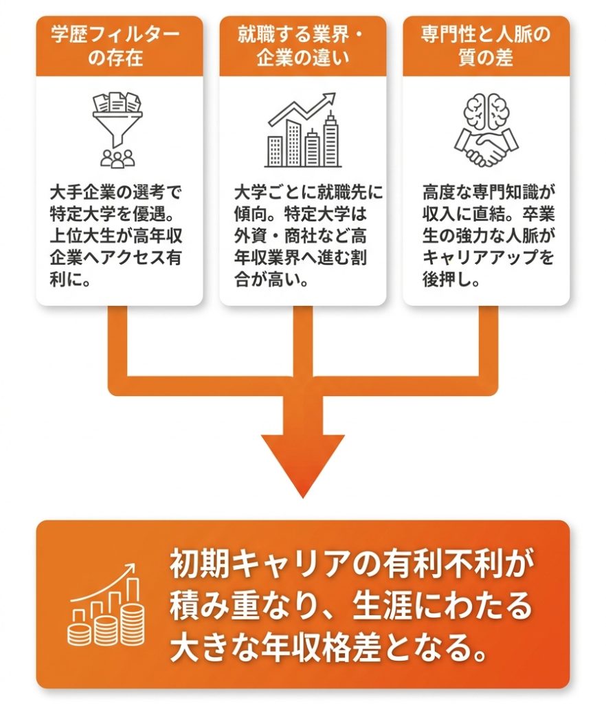 大学別_平均年収_なぜ出身大学によって平均年収に差が生まれるのか_グラフ