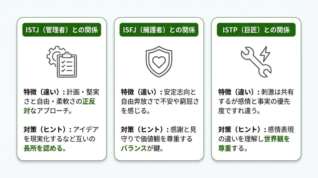 【少し注意】ENFPが付き合い方を工夫したいMBTIタイプの図解