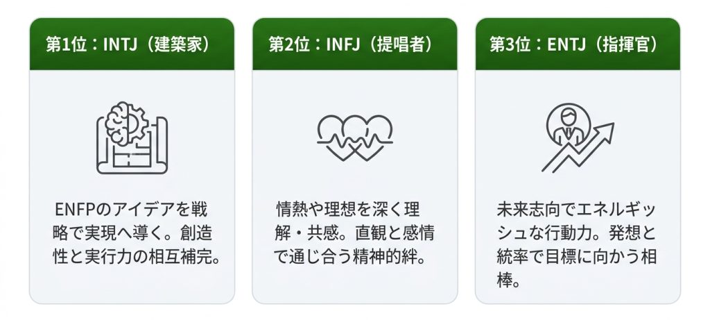 enfp相性【相性最高】ENFPと最高の関係を築けるMBTIタイプTOP3のグラフ