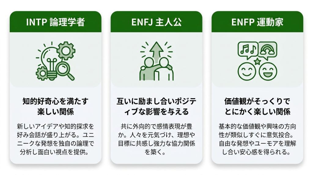 【相性良好】ENFPと親しくなりやすいMBTIタイプの図解