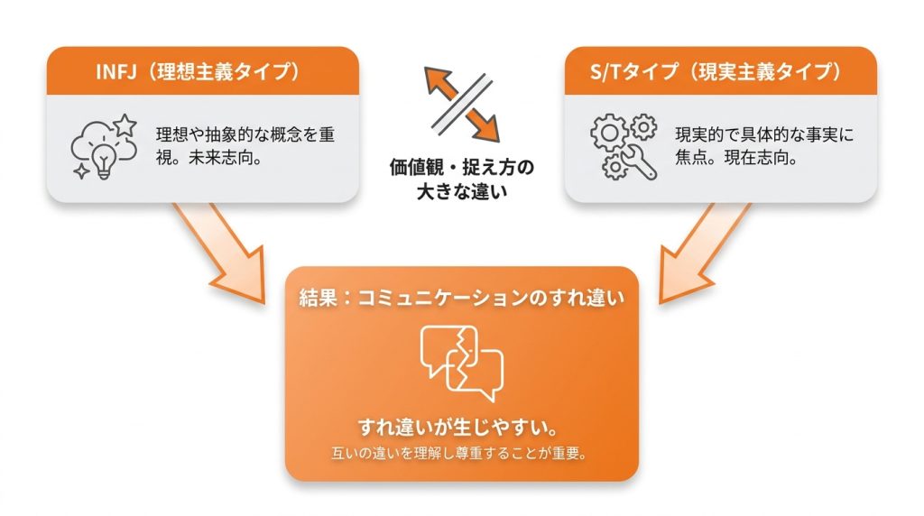 INFJと相性が良くないMBTIタイプの図解