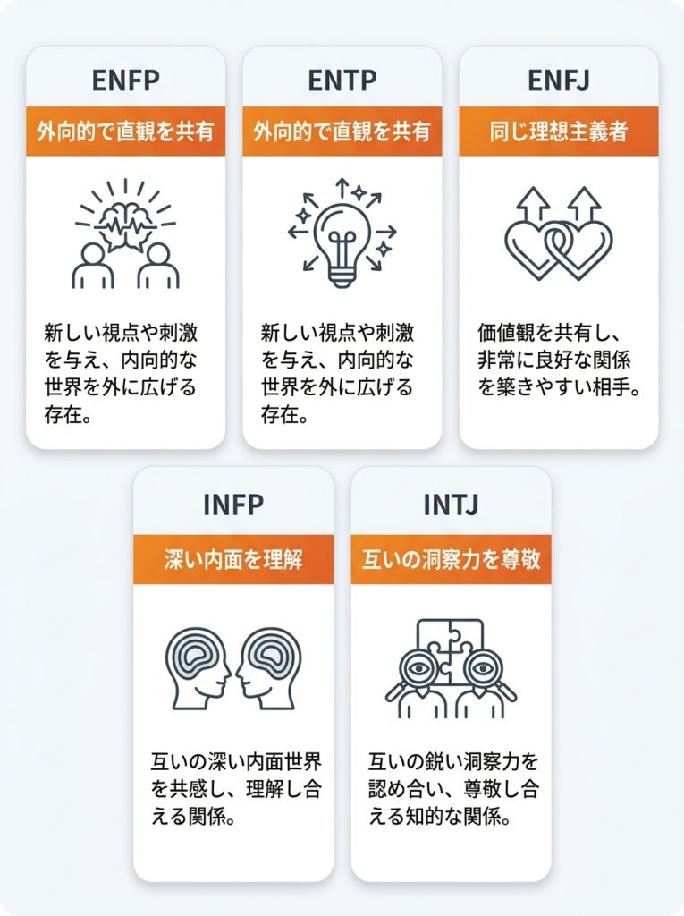 INFJと特に相性が良いMBTIタイプの図解