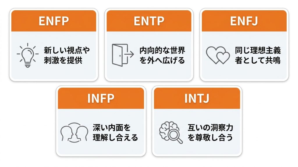 INFJと特に相性が良いMBTIタイプの図解