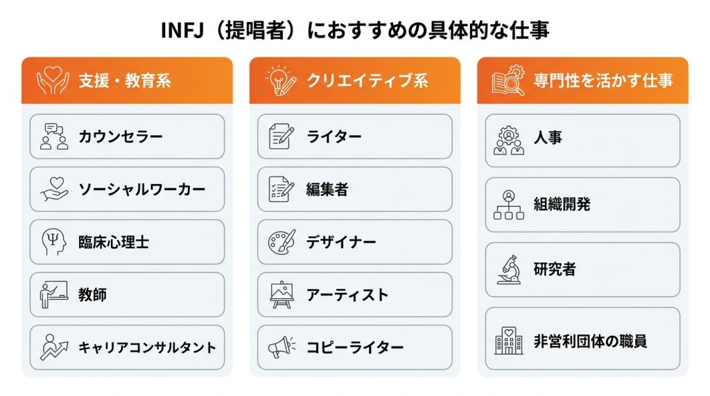 INFJ（提唱者）におすすめの具体的な仕事の図解