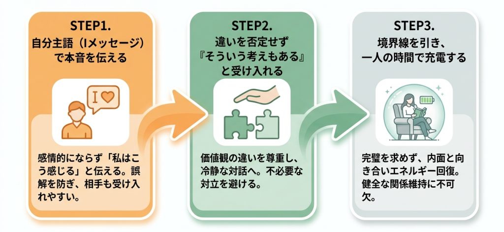 INFJが苦手な相手とも円滑な人間関係を築くためのコツの図解