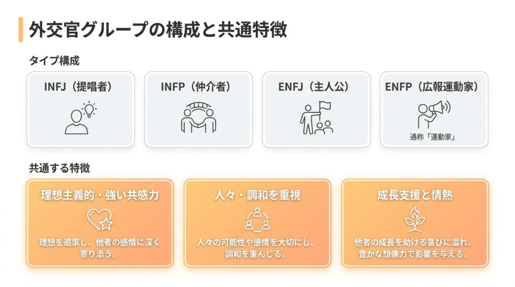 外交官グループ INFJ・INFP・ENFJ・ENFP