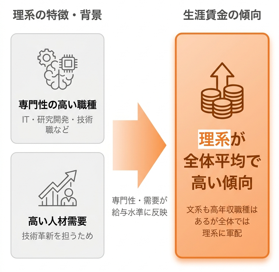 大学別_平均年収_「国公立_vs_私立」「理系_vs_文系」平均年収を徹底比較_グラフ
