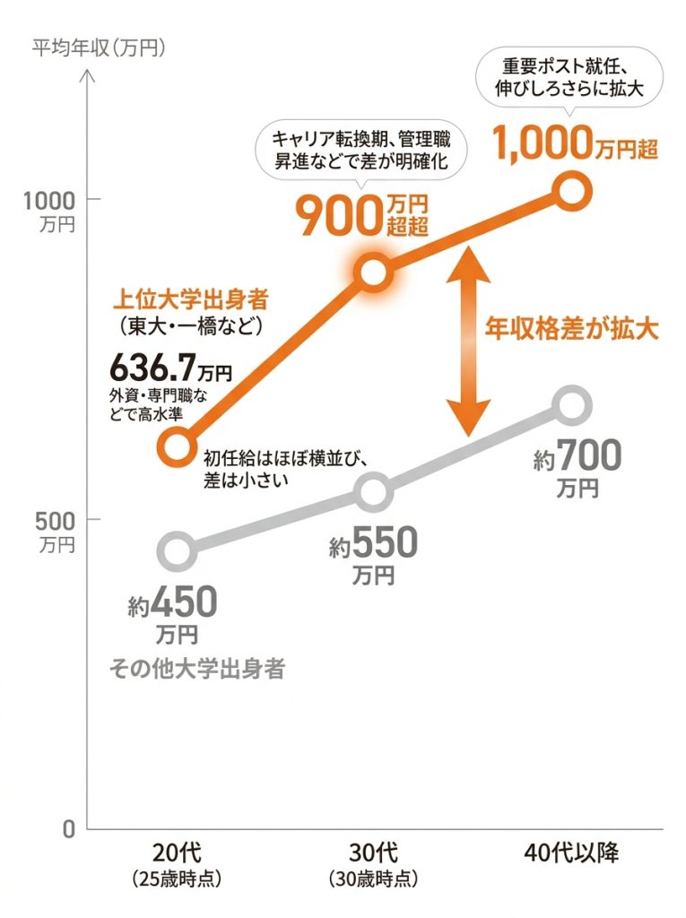 大学別_平均年収_【年齢別】大学ごとの平均年収の推移を比較_グラフ