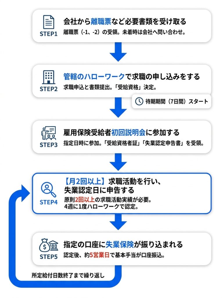 失業_保険_失業保険の申請から受給までの5ステップ【手続き完全ガイド】_グラフ