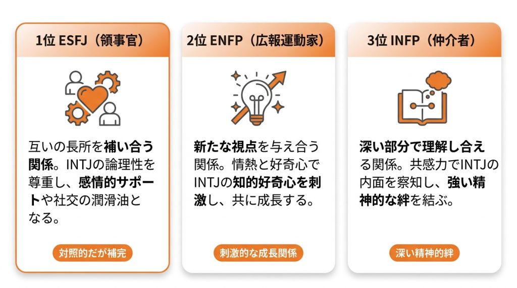 建築家_mbti_【恋愛編】建築家（INTJ）と相性の良いMBTIタイプTOP3_グラフ