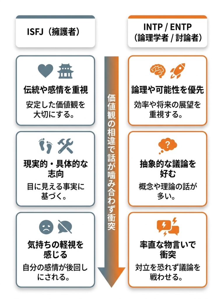 擁護者_mbti_ISFJ（擁護者）と恋愛の相性が悪いMBTIタイプ_グラフ