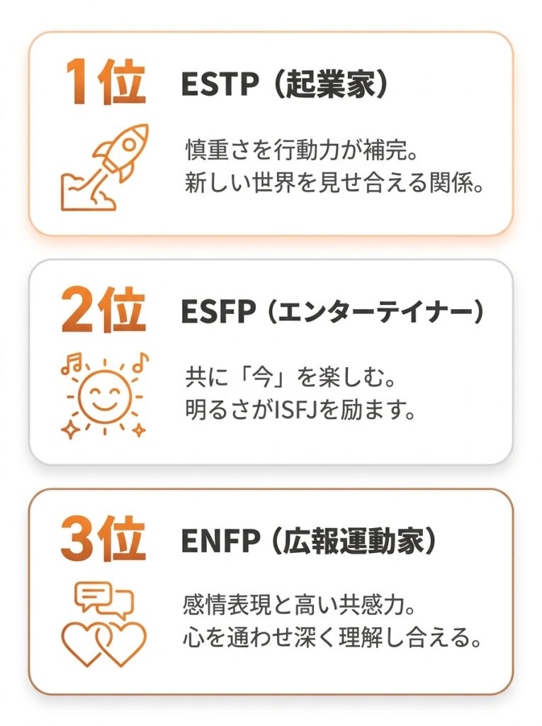 擁護者_mbti_ISFJ（擁護者）と恋愛の相性が良いMBTIタイプTOP3_グラフ