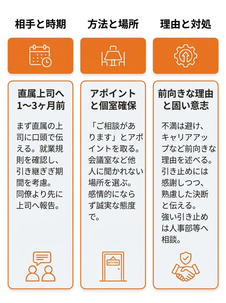 【円満退職の鍵】上司への退職意思の伝え方とタイミングの図解