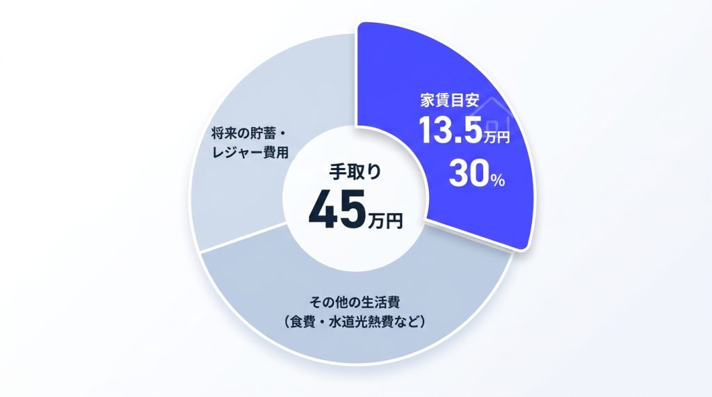 60万_手取り_【夫婦二人暮らし】共働きなしでも安定した生活が可能_グラフ