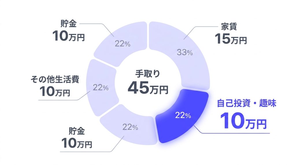 60万_手取り_【独身一人暮らし】趣味や自己投資にも余裕がある生活_グラフ