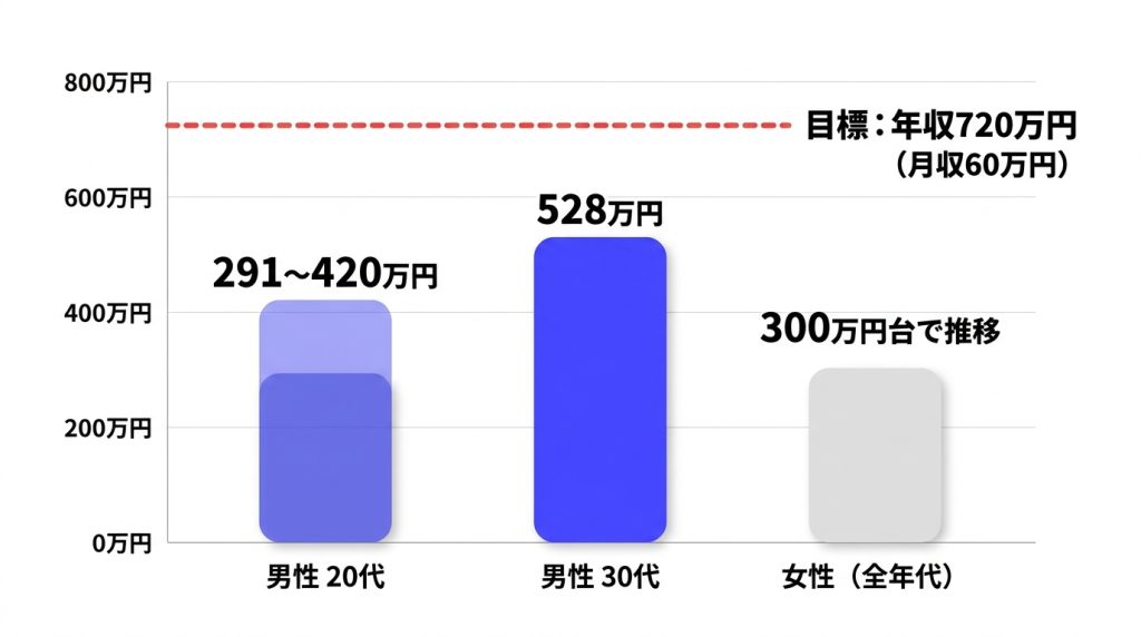 60万_手取り_年代別・性別で見る月収60万円の達成難易度_グラフ