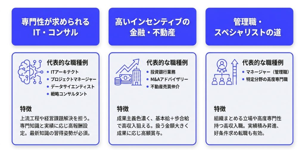 60万_手取り_月収60万円以上を目指せる！高収入が期待できる業界・職種の特徴_グラフ 