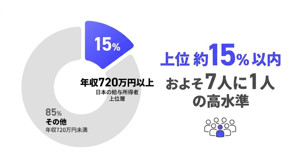 月収60万円（年収720万円）はすごい？日本の平均年収との比較と該当者の割合_グラフ