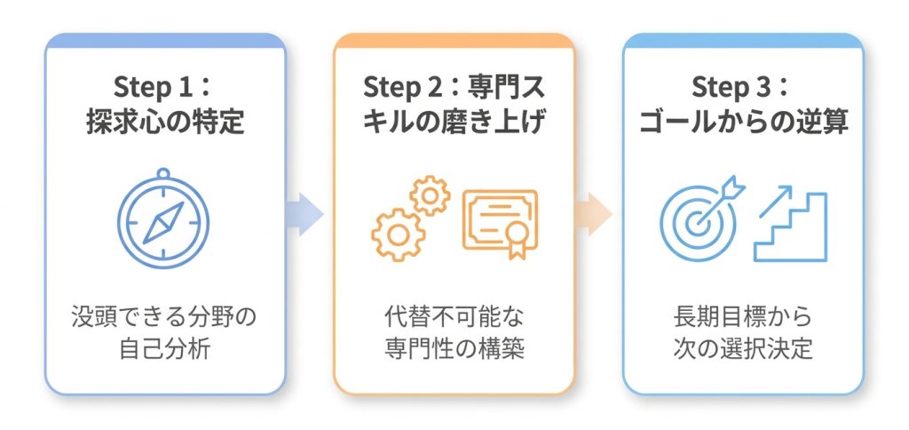 INTJの適職探しとキャリアプランニング戦略の図解