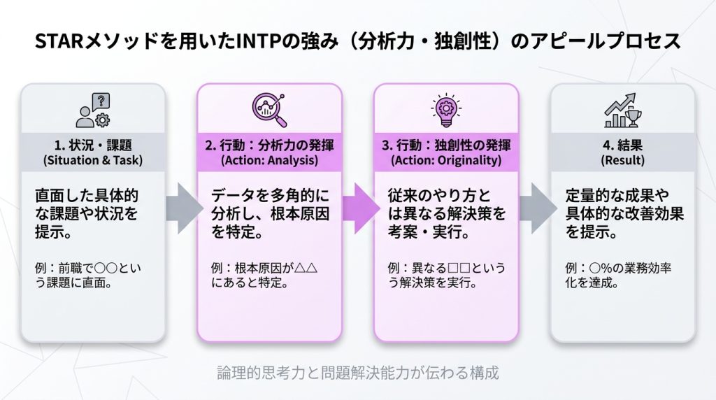 intp職業INTPの特性を強みに変える！転職・就職活動の具体的な進め方のグラフ