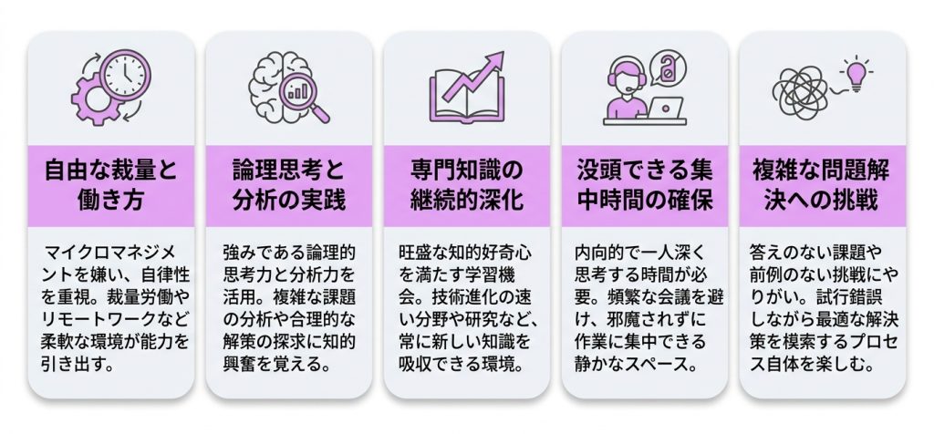 intp職業なぜ向いている？INTPの適職に共通する5つの条件のグラフ