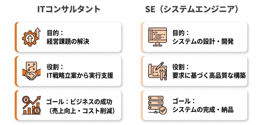 itコンサル_向いている人_そもそもITコンサルタントとは？SEとの役割の根本的な違い_グラフ
