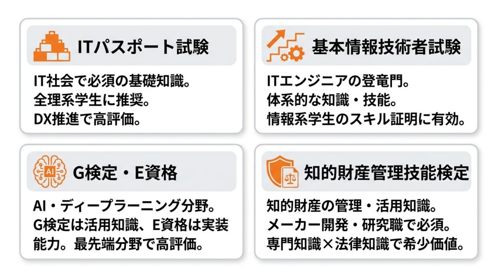 資格_おすすめ_大学生_【理系学生向け】専門知識を武器に市場価値を高めるおすすめ資格4選_グラフ