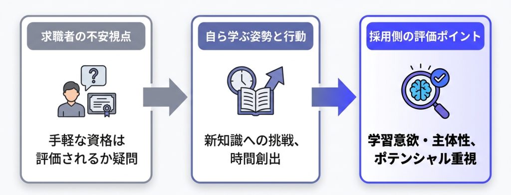 1日で取れる_資格_1日で取れる資格は転職に有利？履歴書で効果的にアピールする3つのコツ_グラフ