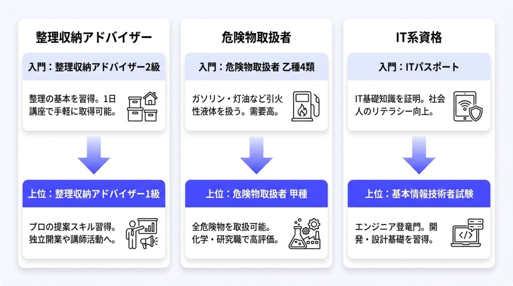 1日で取れる_資格_1日資格をきっかけにキャリアを広げる！おすすめの上位資格ステップアップ例_グラフ