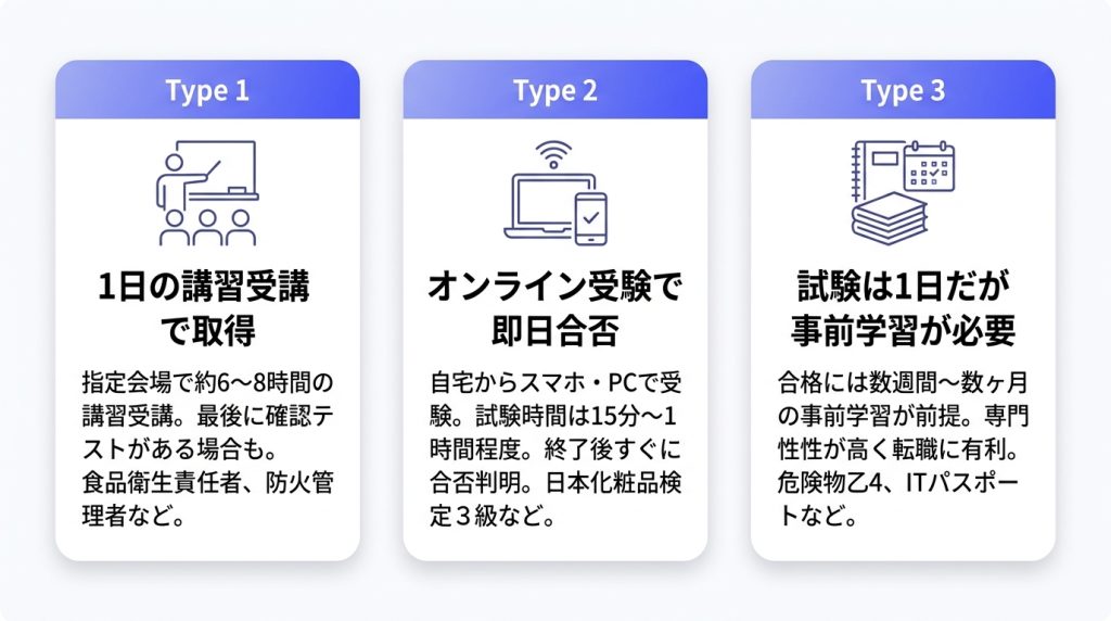 1日で取れる_資格_「1日で取れる資格」は3種類｜自分に合うタイプを見極めよう_グラフ