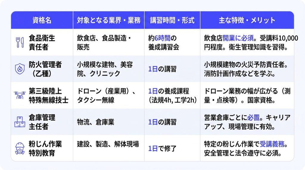 1日で取れる_資格_【仕事・開業に直結】1日の講習で取得できる実用的な国家資格・公的資格5選_グラフ