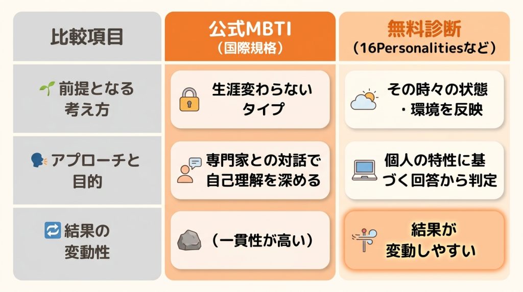 MBTI_変わる_「公式MBTI」と無料診断（16Personalities）は別物？結果が変わる根本的な違いを解説_グラフ