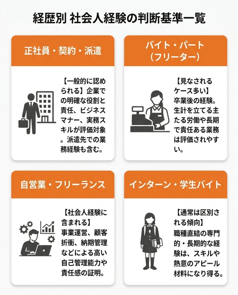 社会人経験とは_【経歴別】あなたのキャリアは社会人経験に含まれる？判断基準を一覧でチェック_グラフ