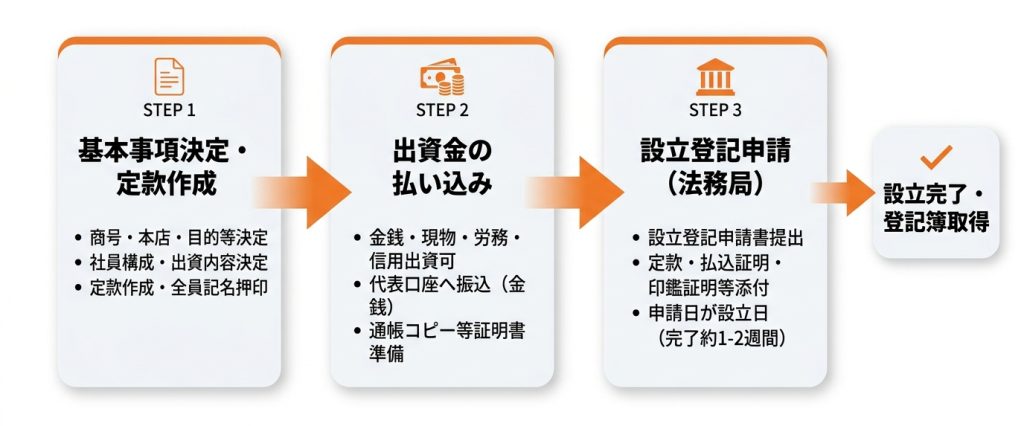 合資_会社_と_は_合資会社の設立手続きの流れと必要書類・費用を解説_グラフ 