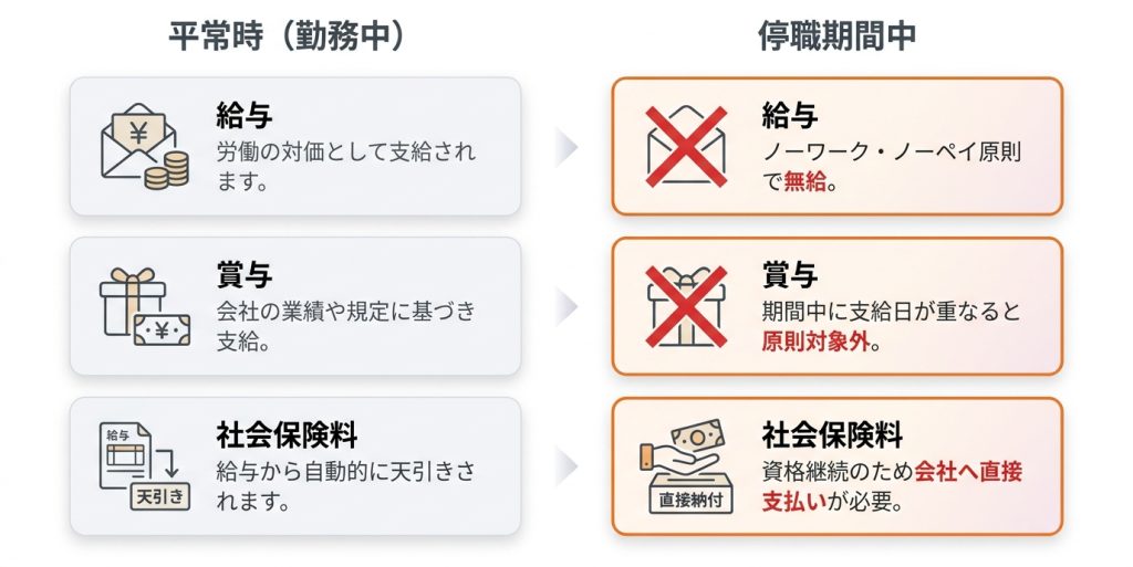 停職とは_停職期間中の給与や社会保険はどうなりますか？_グラフ