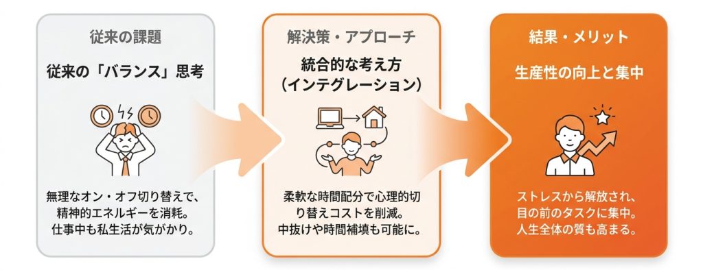 ワークライフバランス_古い_仕事と私生活を統合する新常識「ワークライフインテグレーション」とは_グラフ
