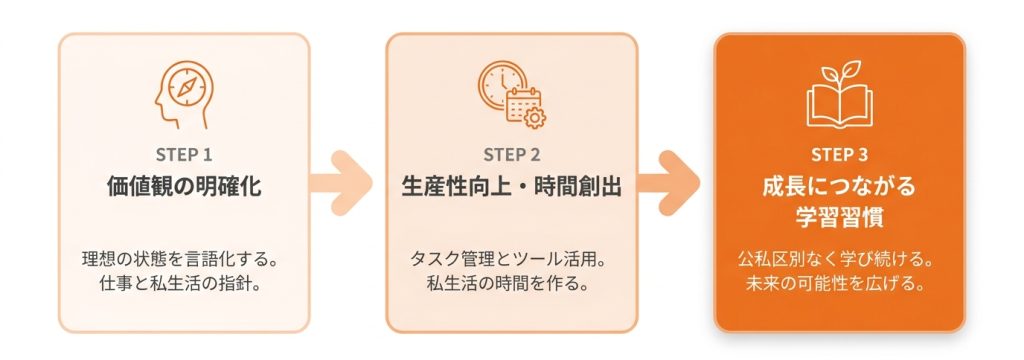 ワークライフバランス_古い_個人で実践するワークライフインテグレーションの始め方3ステップ_グラフ