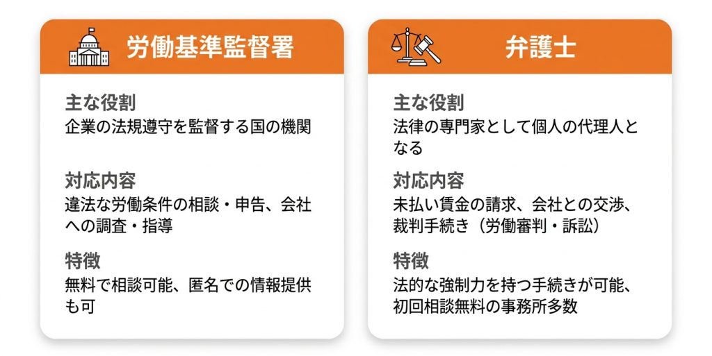 フルコミッション_違法_もし違法なフルコミッション契約を提示されたら？主な相談先を紹介_グラフ
