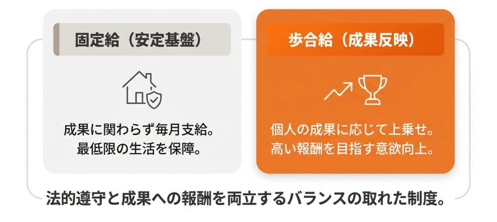 フルコミッション_違法_違法にならない成果報酬型の働き方とは_グラフ
